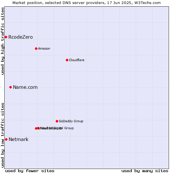 Market position of Name.com vs. Netmark vs. RcodeZero
