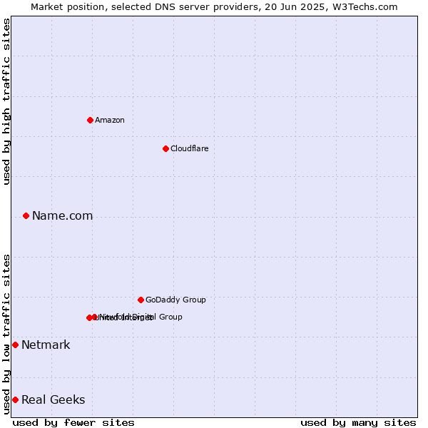 Market position of Name.com vs. Real Geeks vs. Netmark