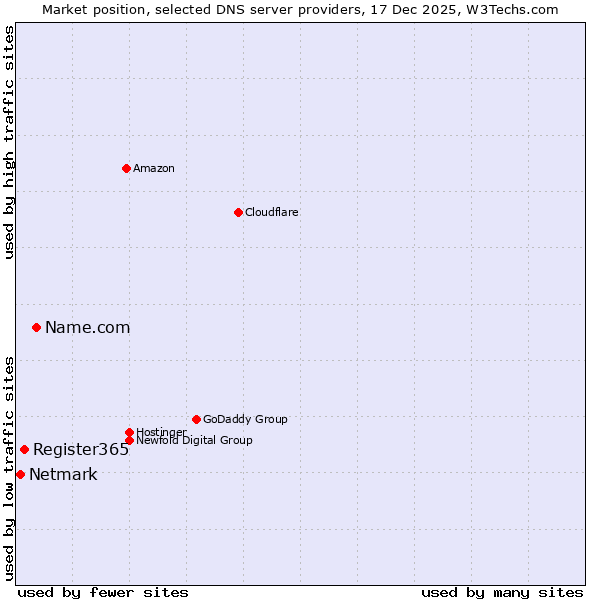 Market position of Name.com vs. Register365 vs. Netmark