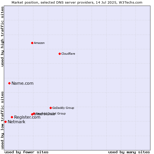 Market position of Register.com vs. Name.com vs. Netmark
