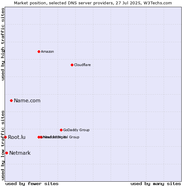 Market position of Name.com vs. Netmark vs. Root.lu
