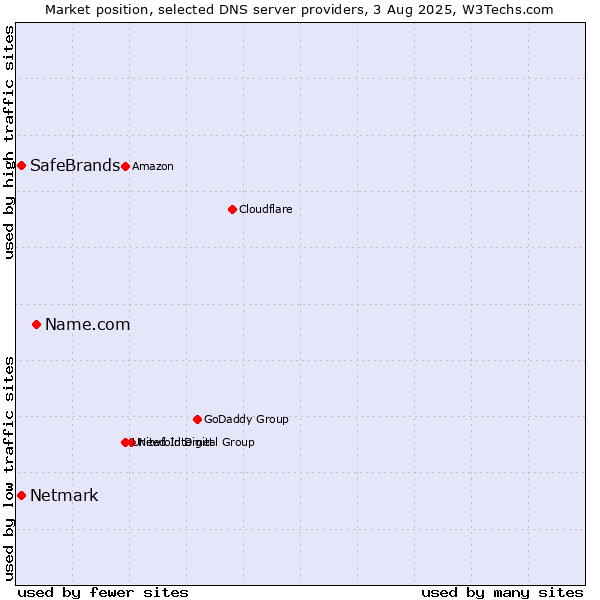Market position of Name.com vs. SafeBrands vs. Netmark