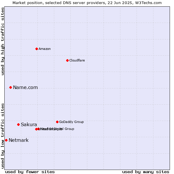 Market position of Sakura vs. Name.com vs. Netmark