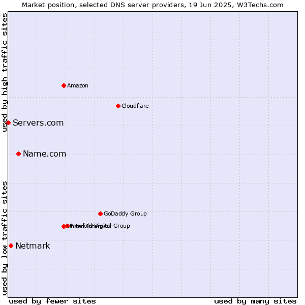 Market position of Name.com vs. Netmark vs. Servers.com