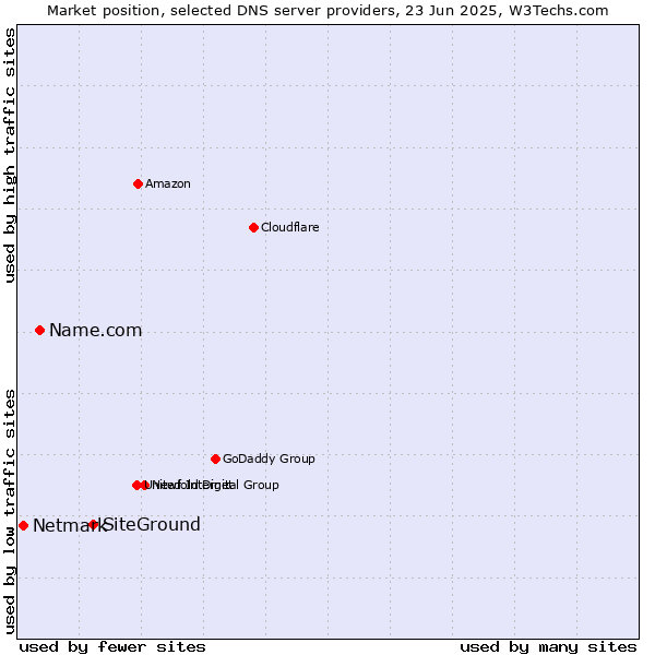 Market position of SiteGround vs. Name.com vs. Netmark