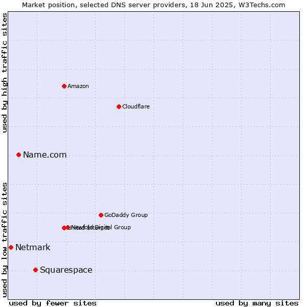 Market position of Squarespace vs. Name.com vs. Netmark