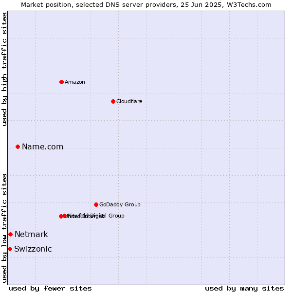 Market position of Name.com vs. Netmark vs. Swizzonic