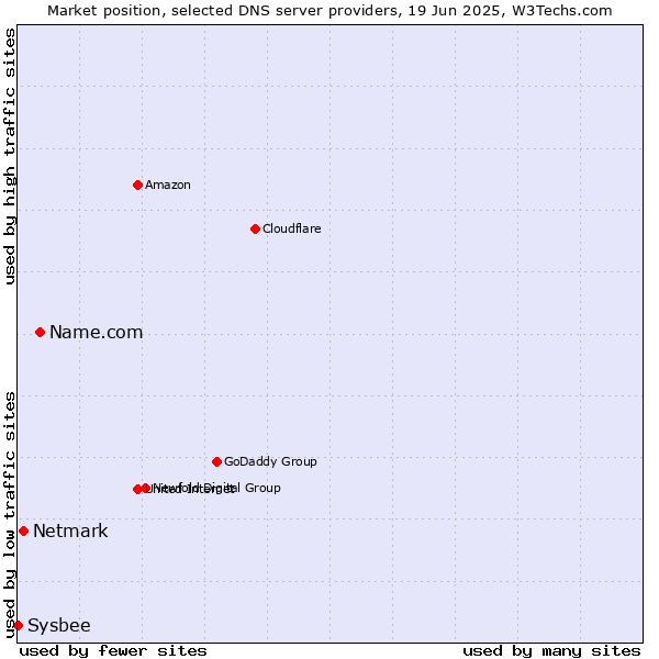 Market position of Name.com vs. Netmark vs. Sysbee