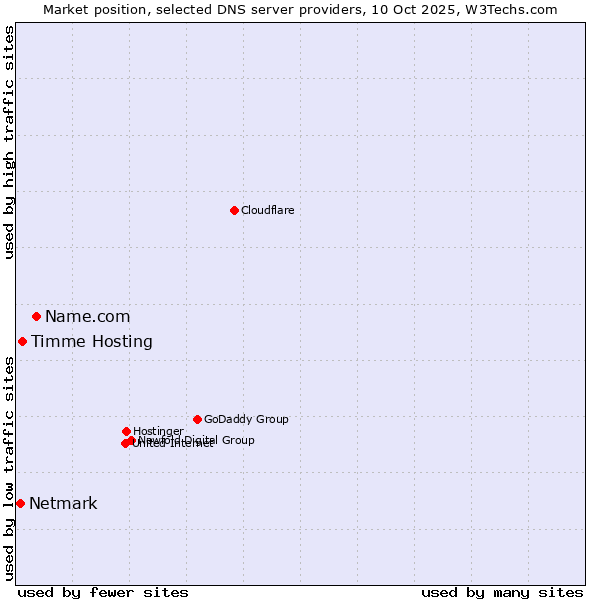 Market position of Name.com vs. Timme Hosting vs. Netmark