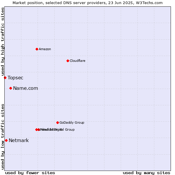 Market position of Name.com vs. Netmark vs. Topsec