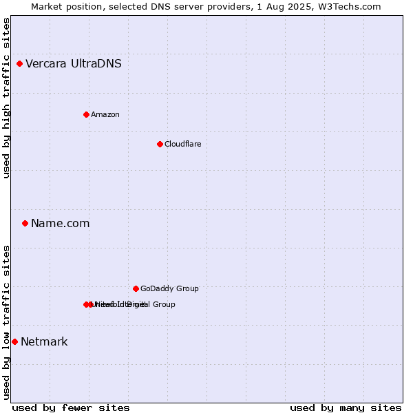Market position of Name.com vs. Vercara UltraDNS vs. Netmark