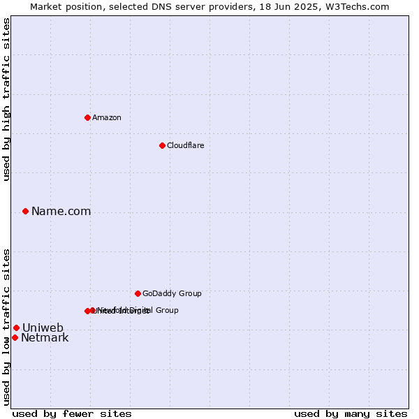 Market position of Name.com vs. Uniweb vs. Netmark