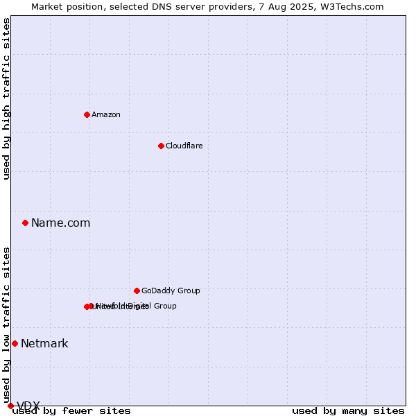 Market position of Name.com vs. Netmark vs. VDX