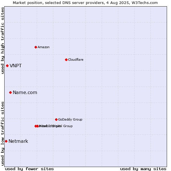 Market position of Name.com vs. VNPT vs. Netmark