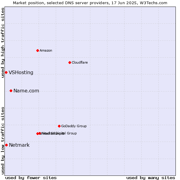 Market position of Name.com vs. Netmark vs. VSHosting