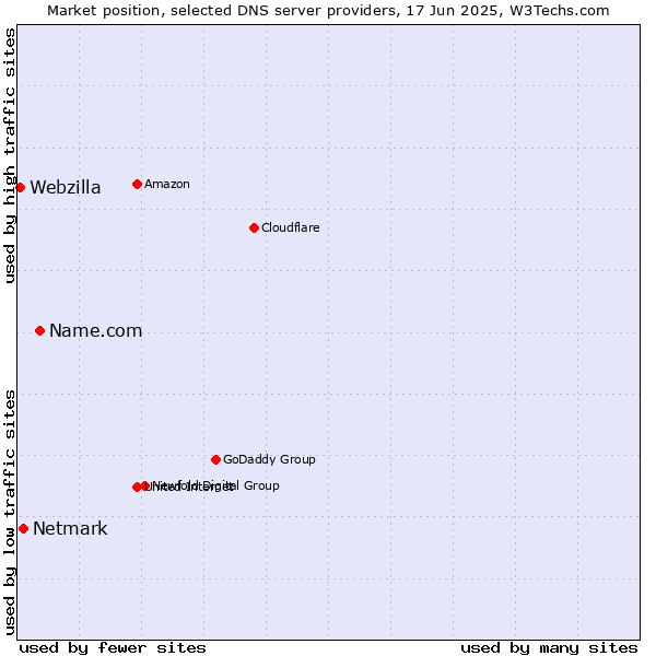 Market position of Name.com vs. Netmark vs. Webzilla