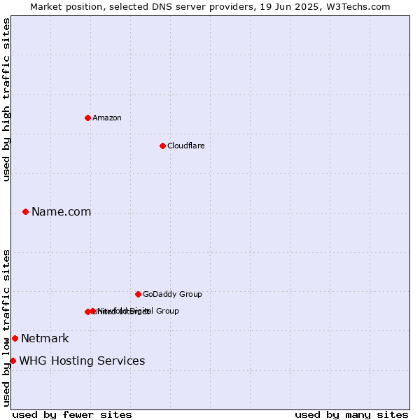 Market position of Name.com vs. Netmark vs. WHG Hosting Services