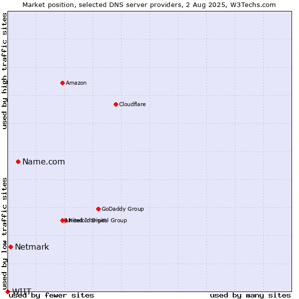 Market position of Name.com vs. Netmark vs. WIIT