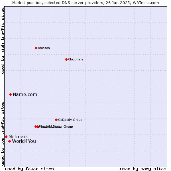 Market position of Name.com vs. World4You vs. Netmark