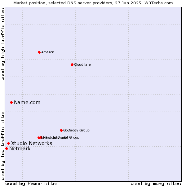 Market position of Name.com vs. Xtudio Networks vs. Netmark