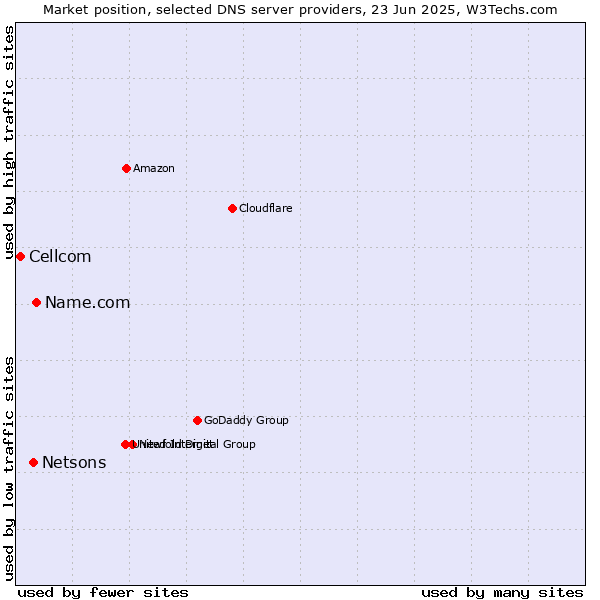 Market position of Name.com vs. Netsons vs. Cellcom