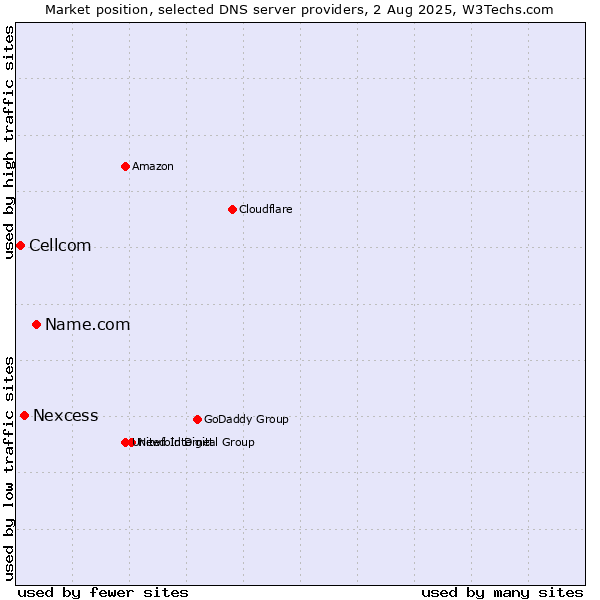 Market position of Name.com vs. Nexcess vs. Cellcom