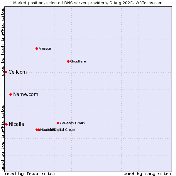 Market position of Name.com vs. Nicalia vs. Cellcom