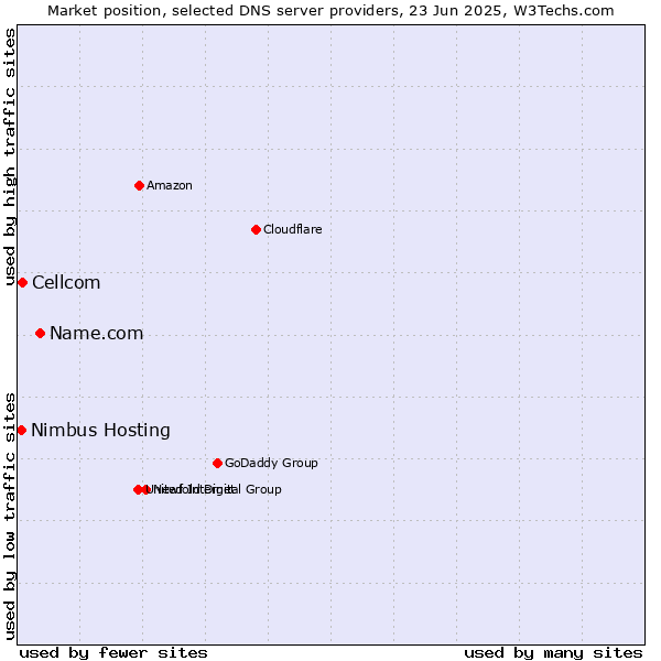 Market position of Name.com vs. Cellcom vs. Nimbus Hosting