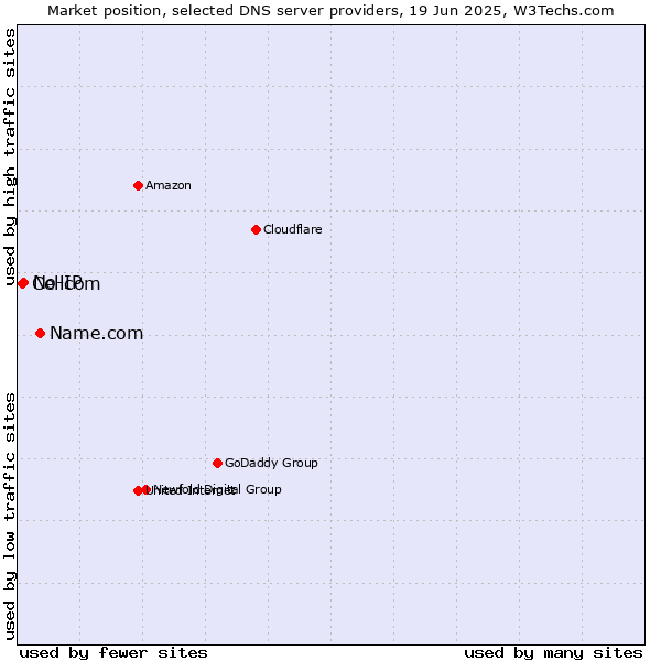 Market position of Name.com vs. No-IP vs. Cellcom
