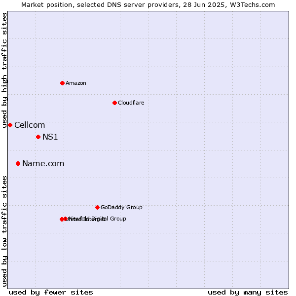 Market position of NS1 vs. Name.com vs. Cellcom