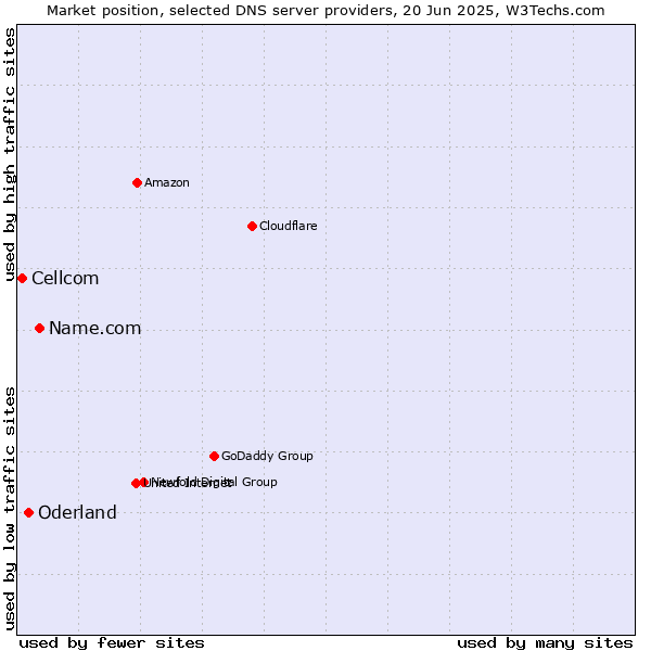 Market position of Name.com vs. Oderland vs. Cellcom