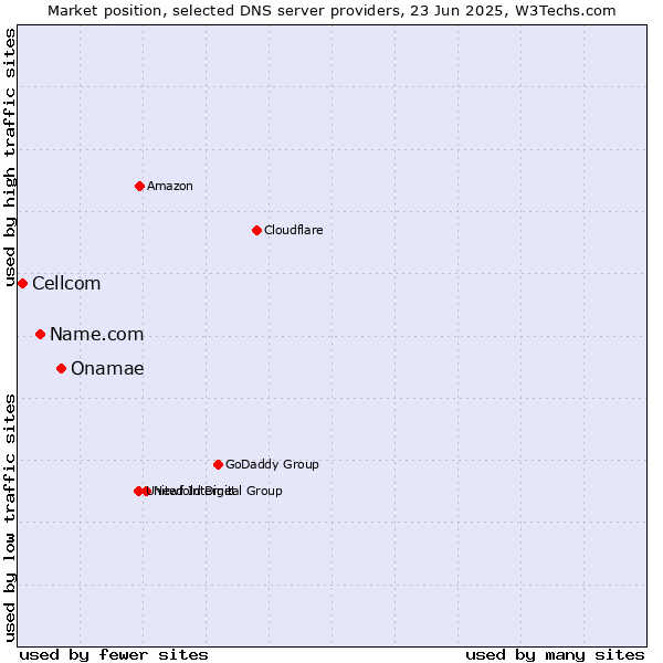 Market position of Onamae vs. Name.com vs. Cellcom