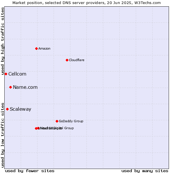 Market position of Name.com vs. Scaleway vs. Cellcom