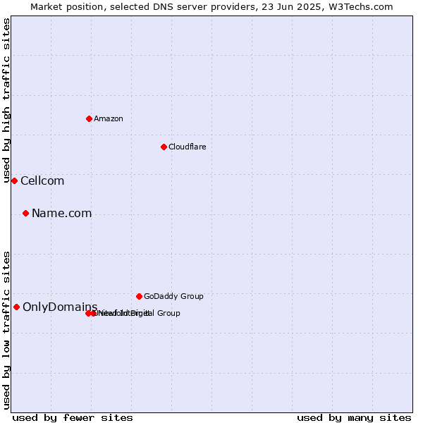 Market position of Name.com vs. OnlyDomains vs. Cellcom