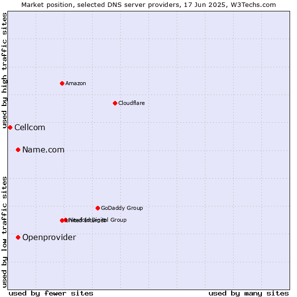 Market position of Name.com vs. Openprovider vs. Cellcom