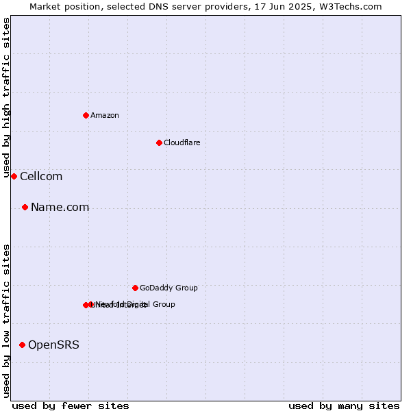 Market position of Name.com vs. OpenSRS vs. Cellcom