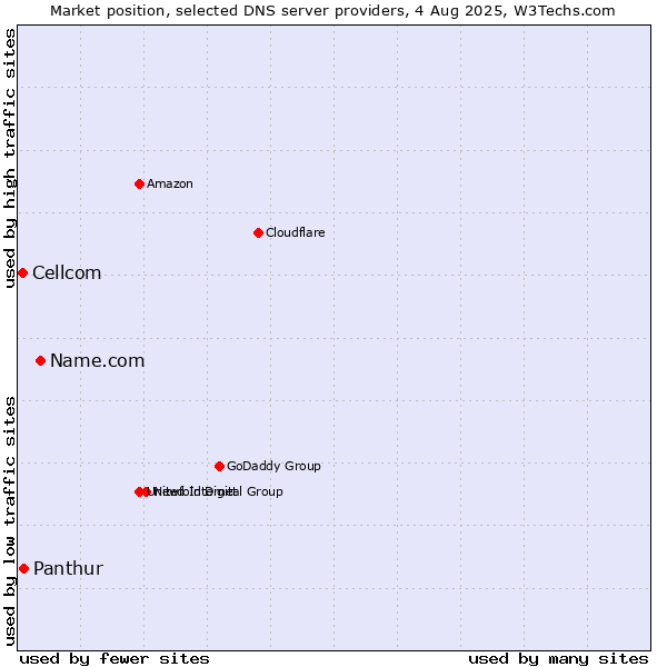 Market position of Name.com vs. Panthur vs. Cellcom
