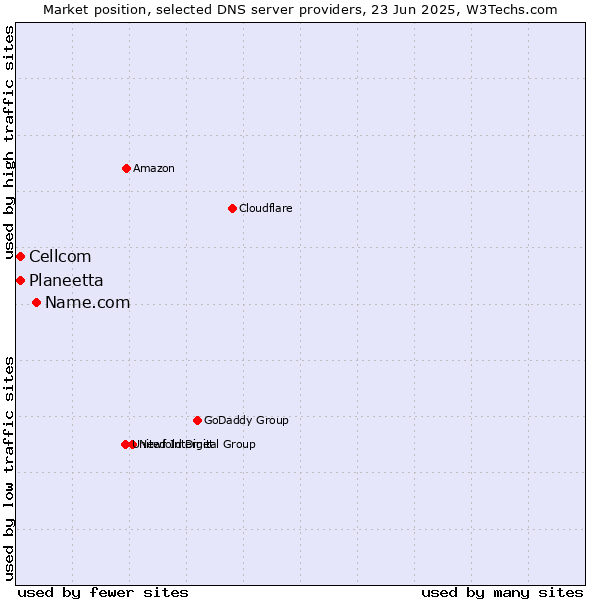 Market position of Name.com vs. Planeetta vs. Cellcom