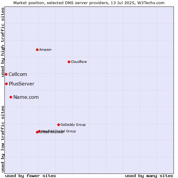 Market position of Name.com vs. PlusServer vs. Cellcom
