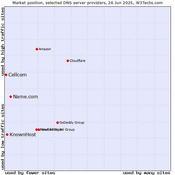Market position of Name.com vs. KnownHost vs. Cellcom