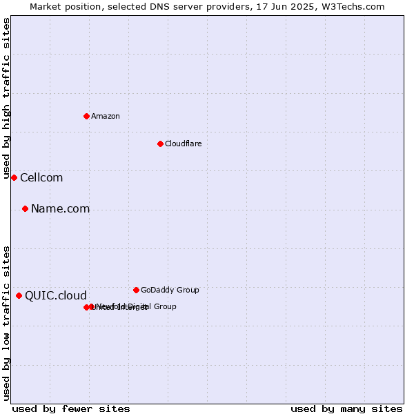 Market position of Name.com vs. QUIC.cloud vs. Cellcom