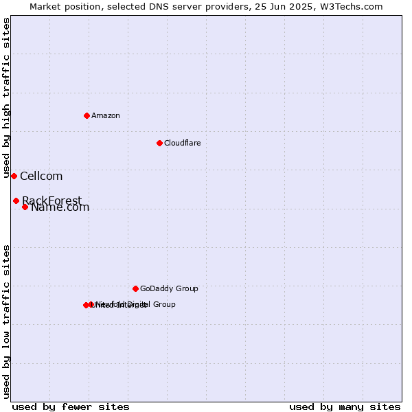 Market position of Name.com vs. RackForest vs. Cellcom