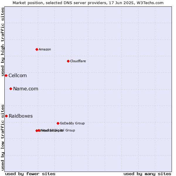 Market position of Name.com vs. Raidboxes vs. Cellcom