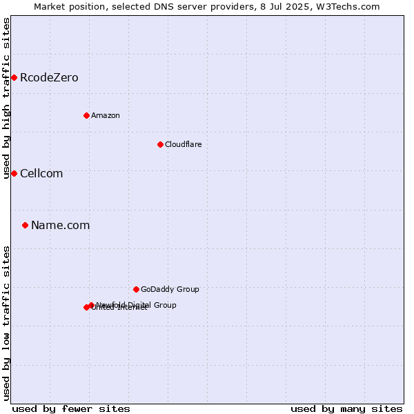 Market position of Name.com vs. Cellcom vs. RcodeZero