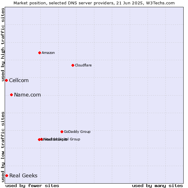 Market position of Name.com vs. Real Geeks vs. Cellcom