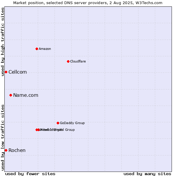 Market position of Name.com vs. Rochen vs. Cellcom