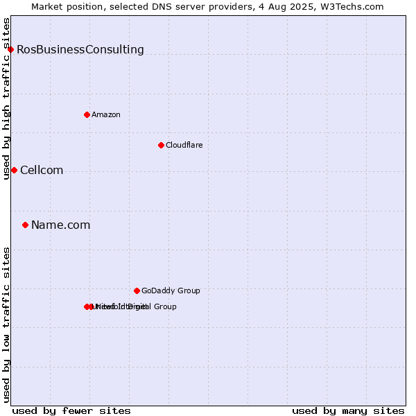 Market position of Name.com vs. Cellcom vs. RosBusinessConsulting