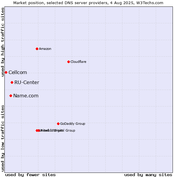 Market position of RU-Center vs. Name.com vs. Cellcom