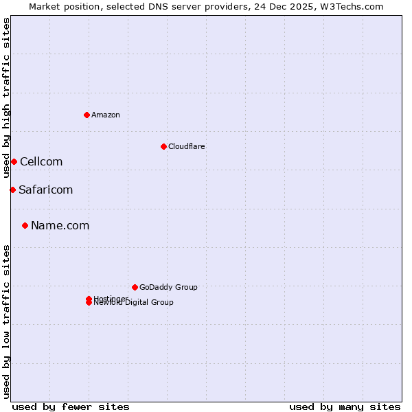 Market position of Name.com vs. Cellcom vs. Safaricom