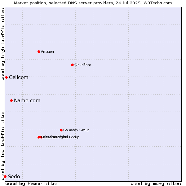 Market position of Name.com vs. Cellcom vs. Sedo